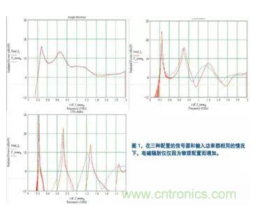 如何进行电磁兼容性EMC仿真设计,如何进行电磁兼容性EMC仿真设计,第2张