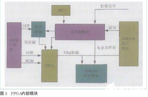 基于FPGA的高分辨率高刷新率图像采集系统设计,基于FPGA的高分辨率高刷新率图像采集系统设计    ,第4张