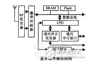 蓝牙技术中核心协议栈硬件电路的结构,蓝牙技术中核心协议栈硬件电路的结构,第2张