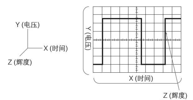 示波器的波形和波形测量分别是怎样的,示波器的波形和波形测量分别是怎样的,第2张