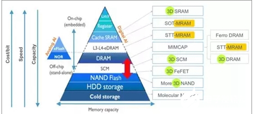 MRAM PCM还是ReRAM 下一代存储器非常值得关注,MRAM PCM还是ReRAM 下一代存储器非常值得关注    ,第2张