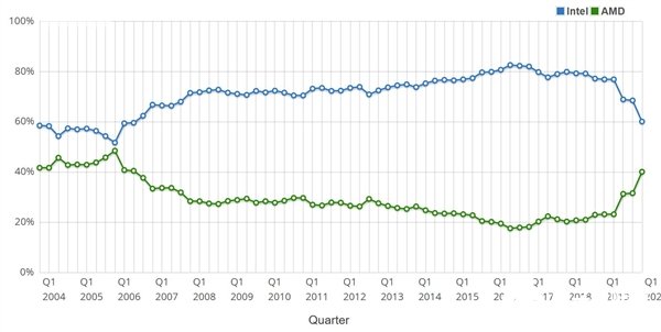 AMD市场份额达到40% 创十年来新高,AMD市场份额达到40% 创十年来新高,第2张