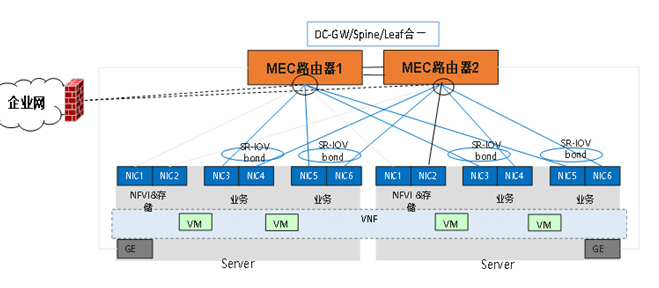 MEC承载网建设需要面对哪一些挑战,MEC承载网建设需要面对哪一些挑战,第7张