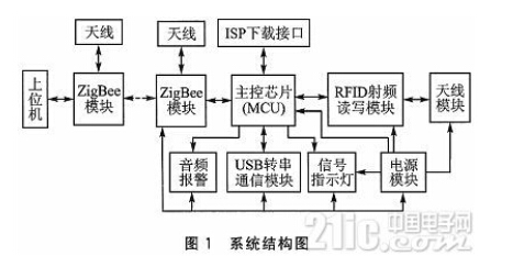 ZigBee模块在RFID射频识别阅读器中有着怎样的作用,ZigBee模块在RFID射频识别阅读器中有着怎样的作用,第2张