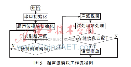 基于RFID的交互式盲杖怎样来设计实现,基于RFID的交互式盲杖怎样来设计实现,第6张