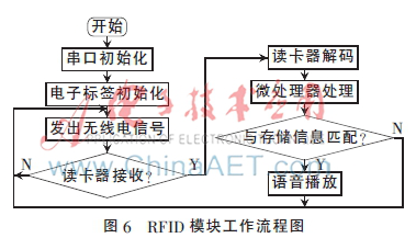 基于RFID的交互式盲杖怎样来设计实现,基于RFID的交互式盲杖怎样来设计实现,第7张