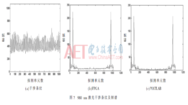 一种基于FPGA的快速静态光谱复原系统设计流程概述,一种基于FPGA的快速静态光谱复原系统设计流程概述     ,第7张