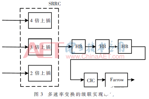 一种基于FPGA实现SRRC滤波及多速率变换模块的方法介绍,一种基于FPGA实现SRRC滤波及多速率变换模块的方法介绍     ,第9张