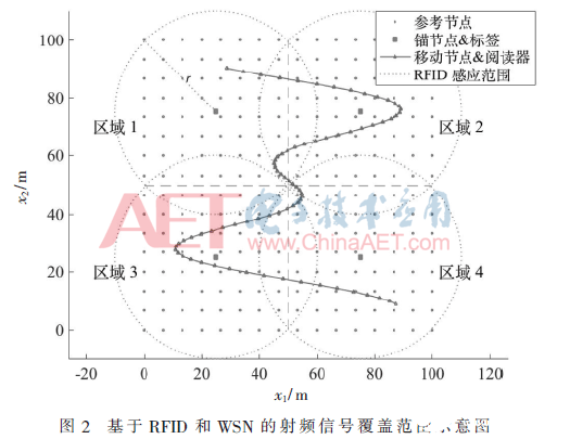 一种基于射频识别和无线传感网技术的分布式节点定位算法介绍,一种基于射频识别和无线传感网技术的分布式节点定位算法介绍 ,第8张