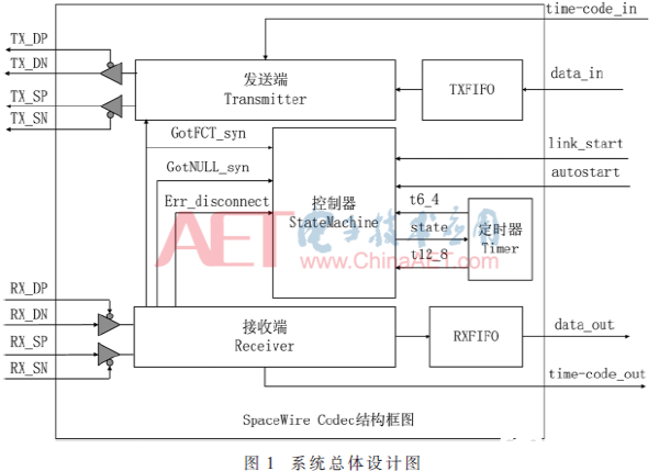 一种SpaceWire节点控制器实现方法全面介绍,一种SpaceWire节点控制器实现方法全面介绍   ,第2张