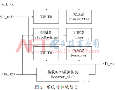 一种SpaceWire节点控制器实现方法全面介绍,一种SpaceWire节点控制器实现方法全面介绍   ,第3张