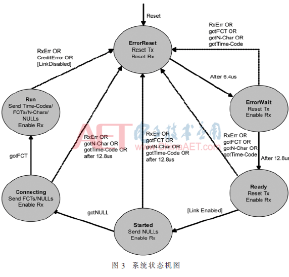 一种SpaceWire节点控制器实现方法全面介绍,一种SpaceWire节点控制器实现方法全面介绍   ,第4张