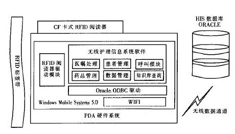 基于RFID的无线医疗护理应该怎样设计实现,基于RFID的无线医疗护理应该怎样设计实现,第3张