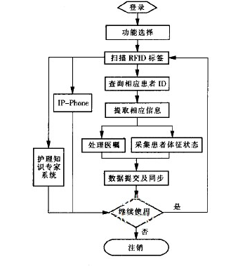 基于RFID的无线医疗护理应该怎样设计实现,基于RFID的无线医疗护理应该怎样设计实现,第4张