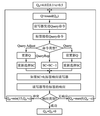 快速运动UHF RFID标签群怎样防冲突,快速运动UHF RFID标签群怎样防冲突,第4张