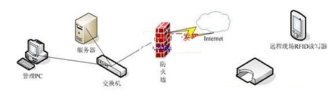 基于RFID的监管信息系统是怎样的一个系统,基于RFID的监管信息系统是怎样的一个系统,第4张