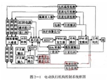 基于微机技术和执行器技术为一体的电动执行机构的设计方案,基于微机技术和执行器技术为一体的电动执行机构的设计方案,第2张