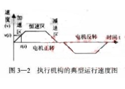 基于微机技术和执行器技术为一体的电动执行机构的设计方案,基于微机技术和执行器技术为一体的电动执行机构的设计方案,第6张