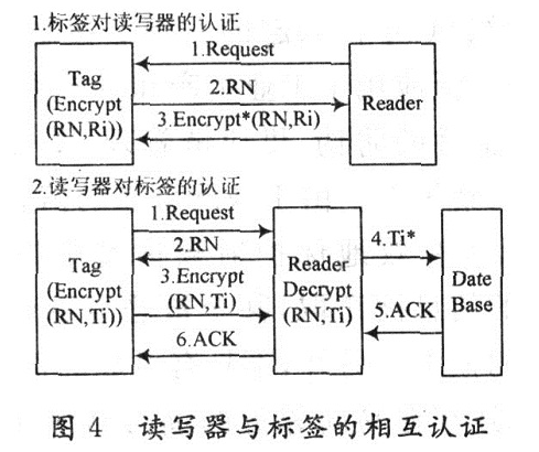 基于DES算法的RFID怎样设计安全系统,基于DES算法的RFID怎样设计安全系统,第5张