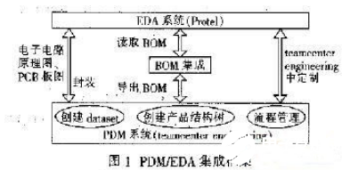 一种基于PDM系统的EDA集成关键技术实现过程概述,一种基于PDM系统的EDA集成关键技术实现过程概述   ,第2张