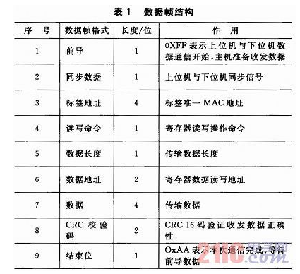 便携式超高频RFID的读写器是如何实现的,便携式超高频RFID的读写器是如何实现的,第5张