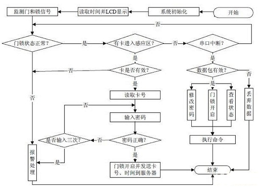 基于RFID技术的电子密码锁是怎样设计实现的,基于RFID技术的电子密码锁是怎样设计实现的,第4张