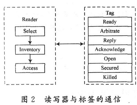 基于DES算法的RFID怎样设计安全系统,基于DES算法的RFID怎样设计安全系统,第3张