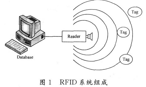 基于DES算法的RFID怎样设计安全系统,基于DES算法的RFID怎样设计安全系统,第2张