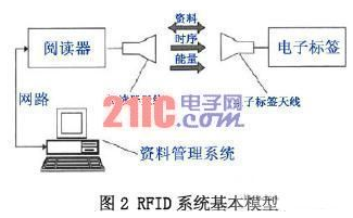 RFID系统数据读取率如何来提高,RFID系统数据读取率如何来提高,第3张