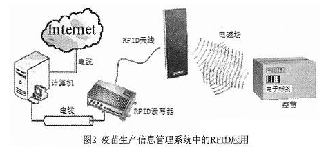 利用rfid来追踪疫苗的来源如何实现,利用rfid来追踪疫苗的来源如何实现,第3张