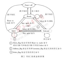 RFID标签芯片数字部分状态机如何来设计,RFID标签芯片数字部分状态机如何来设计,第3张