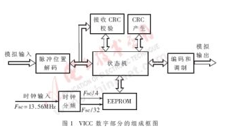 RFID标签芯片数字部分状态机如何来设计,RFID标签芯片数字部分状态机如何来设计,第2张