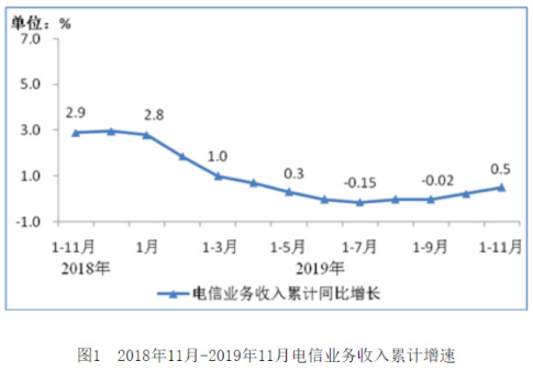 2019年通信行业的走势以及2020年的发展趋势分析,2019年通信行业的走势以及2020年的发展趋势分析,第2张