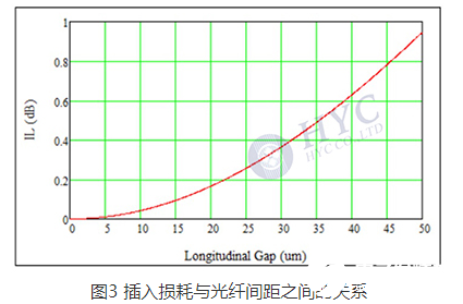 光纤连接器如何实现光纤之间的精密连接,光纤连接器如何实现光纤之间的精密连接,第3张