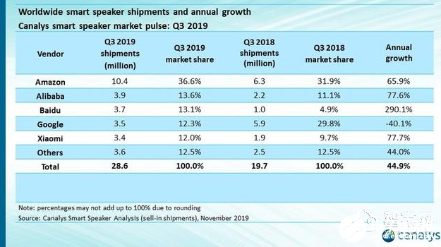 两大智能音箱顶级玩家相继出手 2020年智能音箱战场将格外激烈,两大智能音箱顶级玩家相继出手 2020年智能音箱战场将格外激烈  ,第2张