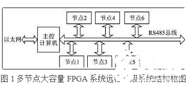 大容量FPGA构成的多节点系统远程升级系统设计详解,大容量FPGA构成的多节点系统远程升级系统设计详解    ,第2张