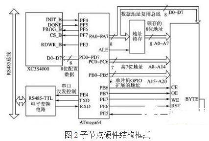 大容量FPGA构成的多节点系统远程升级系统设计详解,大容量FPGA构成的多节点系统远程升级系统设计详解    ,第3张