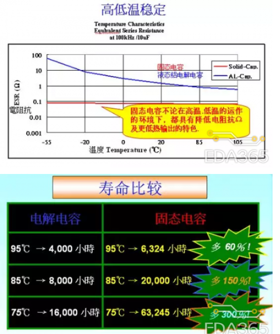 固态电容的三大优势分析 如何区分固态电容和电解电容,第4张