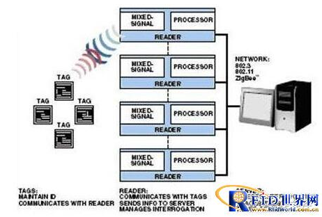 如何使用处理区来简化rfid读取器,如何使用处理区来简化rfid读取器,第2张