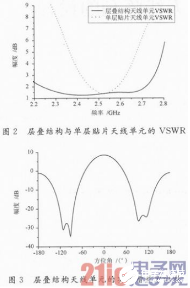 一种宽带微带贴片天线单元及两元阵列结构设计概述,一种宽带微带贴片天线单元及两元阵列结构设计概述   ,第2张