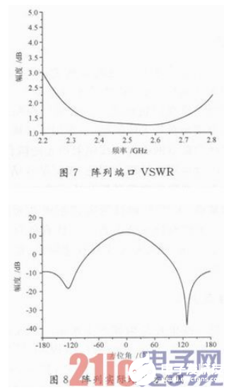 一种宽带微带贴片天线单元及两元阵列结构设计概述,一种宽带微带贴片天线单元及两元阵列结构设计概述   ,第3张