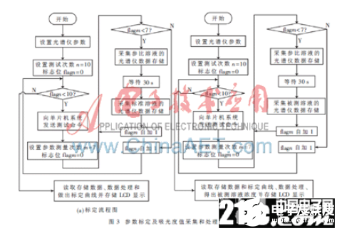 一种基于嵌入式技术和GPRS技术的多参数微小型水质监测系统设计,一种基于嵌入式技术和GPRS技术的多参数微小型水质监测系统设计    ,第5张