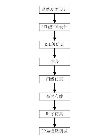 详细介绍基于HDL的FPGA开发流程,详细介绍基于HDL的FPGA开发流程,第2张