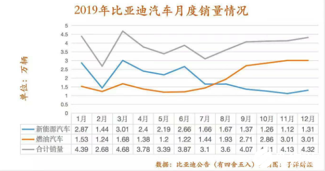 比亚迪销量下滑背后 是整个新能源汽车市场的走弱,比亚迪销量下滑背后 是整个新能源汽车市场的走弱   ,第3张