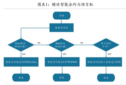 中心化预言机在区块链智能合约中的意义是什么,中心化预言机在区块链智能合约中的意义是什么,第2张