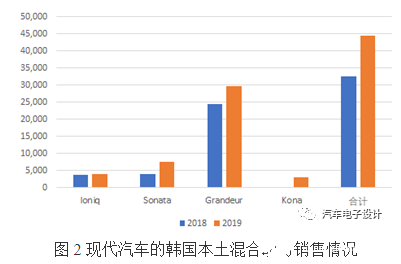 纯电动汽车的生命周期 现代起亚的2020年发展速度得加快了,纯电动汽车的生命周期 现代起亚的2020年发展速度得加快了    ,第3张