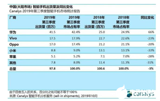 realme X50处境尬尴 对标红米K30失败,realme X50处境尬尴 对标红米K30失败   ,第2张