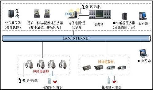 IDRS分布式网络远程监控系统的特点性能及应用设计,IDRS分布式网络远程监控系统的特点性能及应用设计,第2张