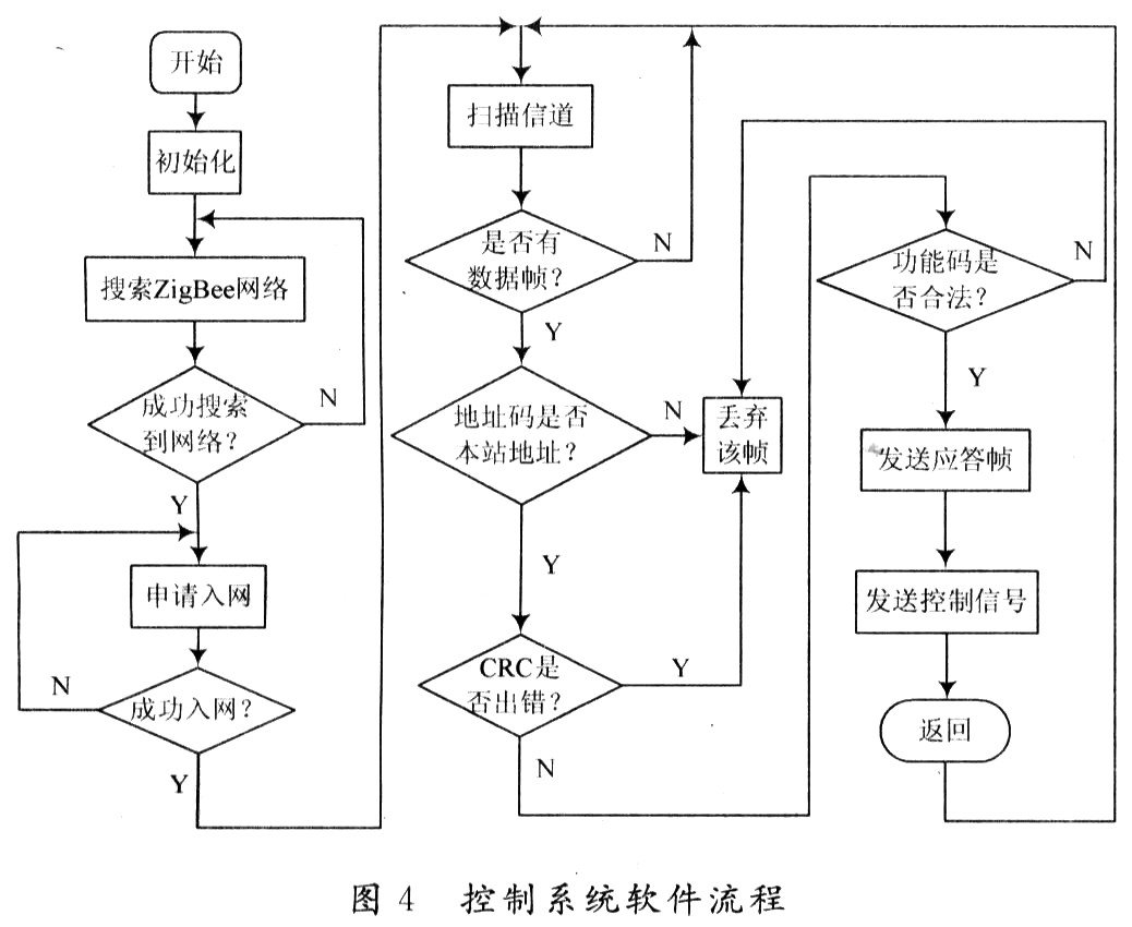 利用ZigBee网络组网和总线技术实现新一代电子警察系统的设计,利用ZigBee网络组网和总线技术实现新一代电子警察系统的设计,第6张