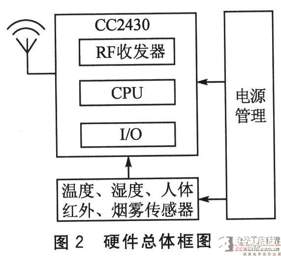 采用CC2430 SoC解决方案和Z－Stack软件设计树簇拓扑网络监控系统,采用CC2430 SoC解决方案和Z－Stack软件设计树簇拓扑网络监控系统,第3张